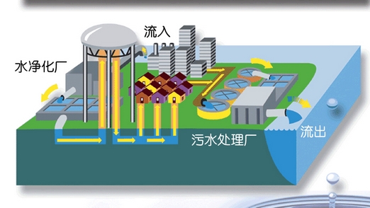 污水处理